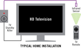Typical Home Installation